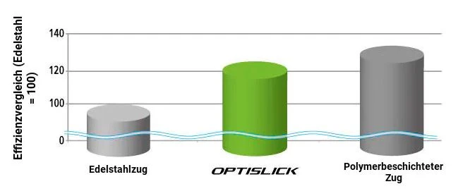 SHIMANO MTB | Road OPTISLICK Schaltzug 3 SHIMANO MTB | Road OPTISLICK Schaltzug – Bild 3